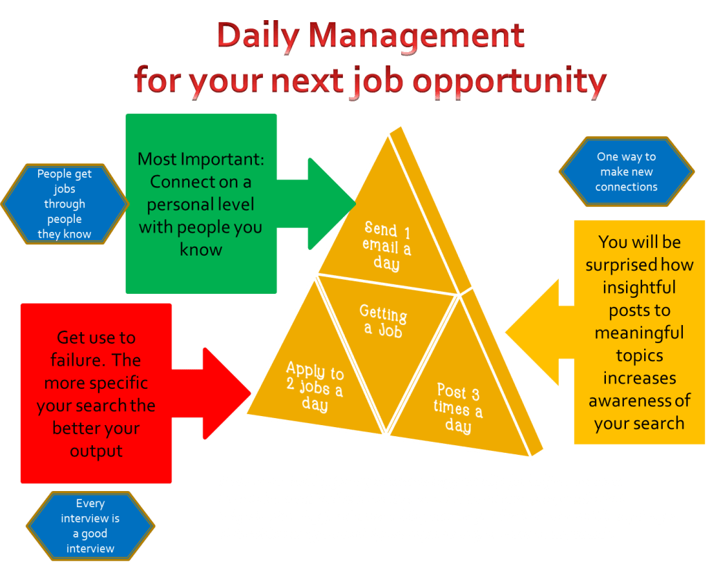I have been looking for my next great opportunity for half a year now.  
I started a small business and I’m working for a Fortune 15 coming but 
Why stop looking for the something amazing.  I don’t want to settle any longer.
This minimum effort at daily management effort I use on my search.
